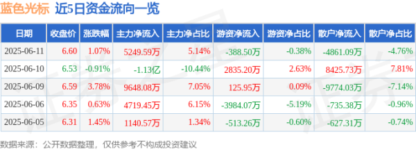 荣利通 股票行情快报：蓝色光标（300058）6月11日主力资金净买入5249.59万元