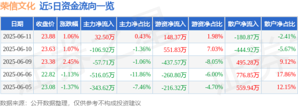 冠达管理 股票行情快报：荣信文化（301231）6月11日主力资金净买入32.50万元